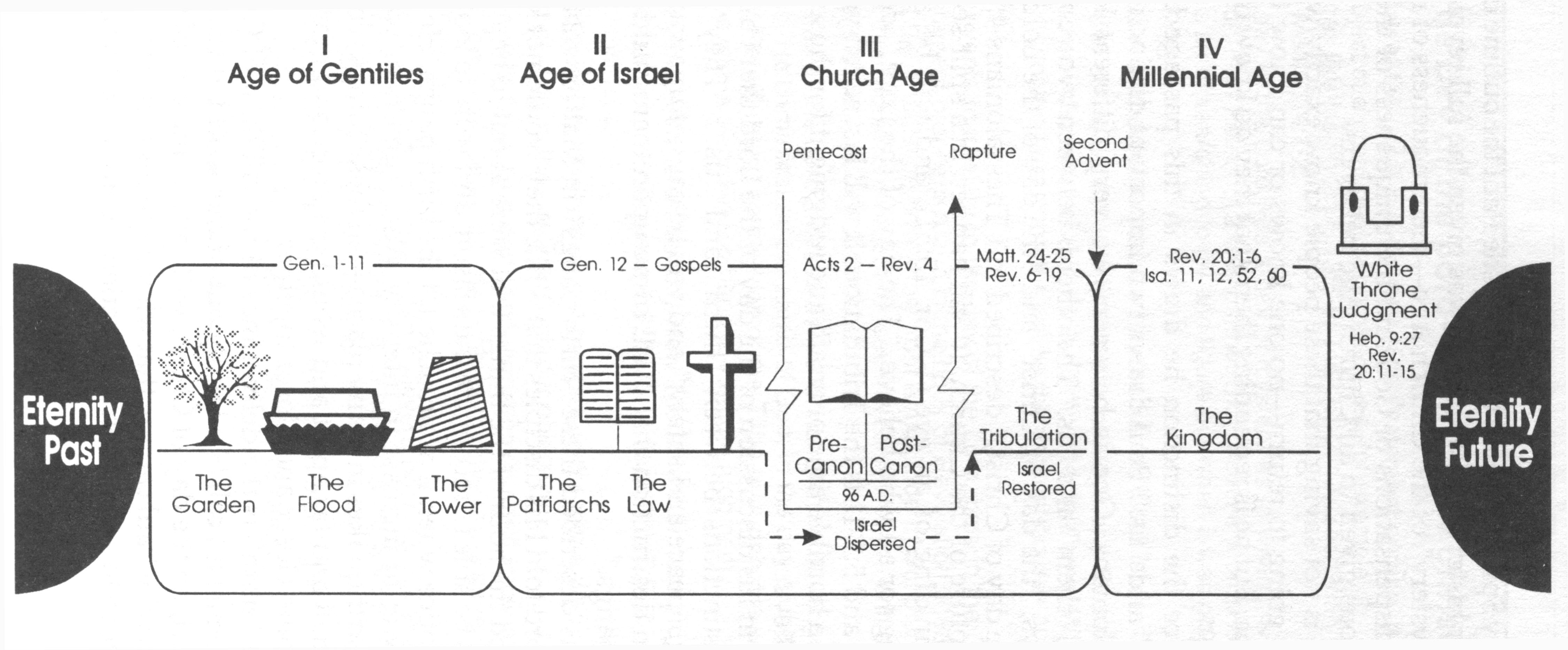 dispensation-chart-bible-timeline